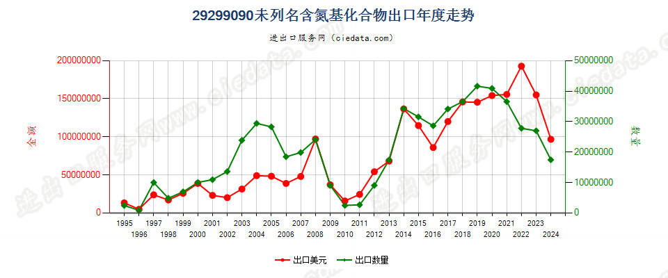 29299090未列名含氮基化合物出口年度走势图