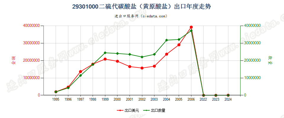 293010002-(N,N-二甲基氨基)乙硫醇出口年度走势图