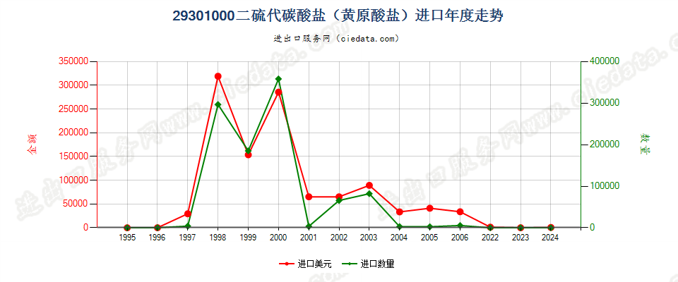 293010002-(N,N-二甲基氨基)乙硫醇进口年度走势图