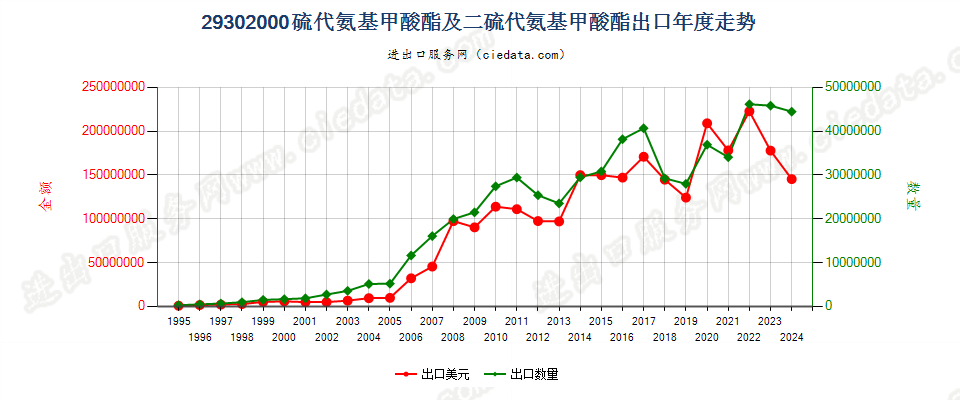 29302000硫代氨基甲酸酯或盐及二硫代氨基甲酸酯或盐出口年度走势图