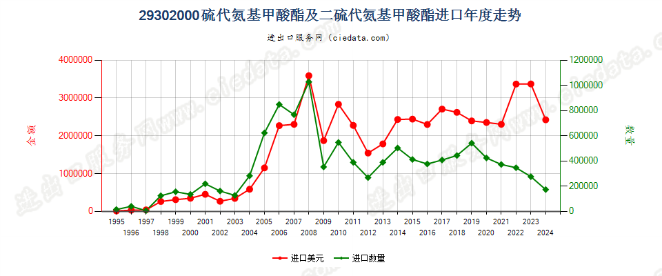 29302000硫代氨基甲酸酯或盐及二硫代氨基甲酸酯或盐进口年度走势图