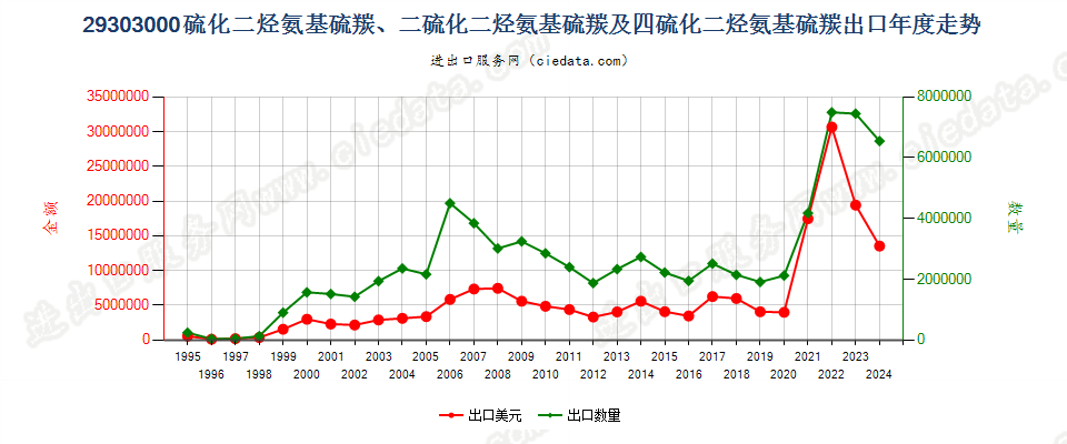 29303000一或二或四硫化二烃氨基硫羰出口年度走势图