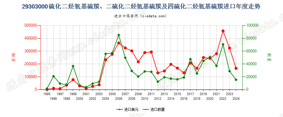 29303000一或二或四硫化二烃氨基硫羰进口年度走势图