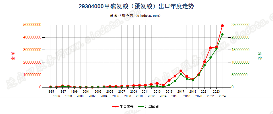 29304000甲硫氨酸（蛋氨酸）出口年度走势图