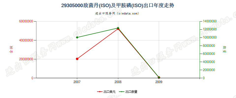 29305000(2017STOP)敌菌丹（ISO）及甲胺磷（ISO）出口年度走势图