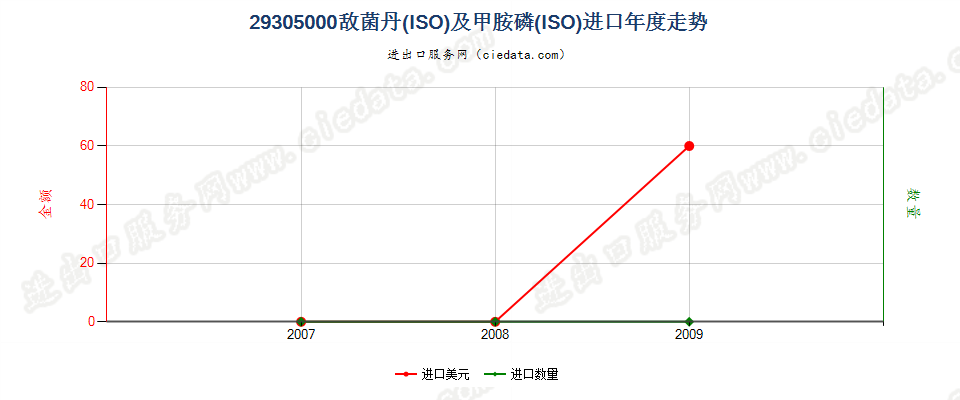 29305000(2017STOP)敌菌丹（ISO）及甲胺磷（ISO）进口年度走势图