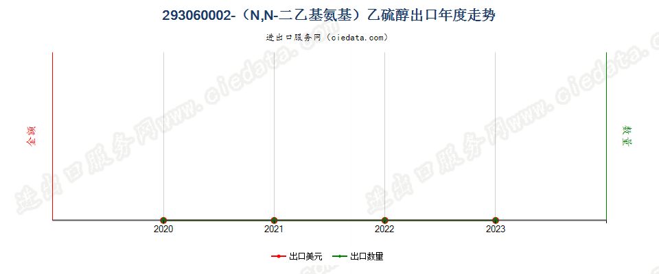 293060002-（N,N-二乙基氨基）乙硫醇出口年度走势图