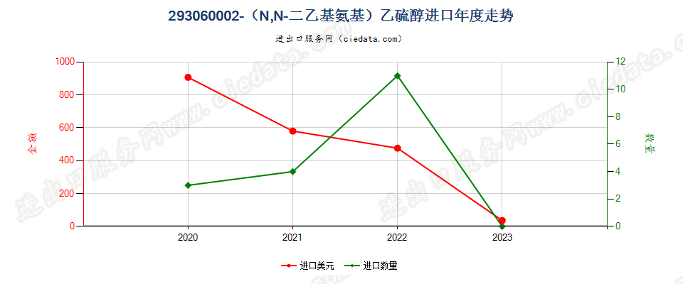 293060002-（N,N-二乙基氨基）乙硫醇进口年度走势图