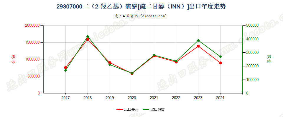 29307000二（2-羟乙基）硫醚[硫二甘醇（INN）]出口年度走势图