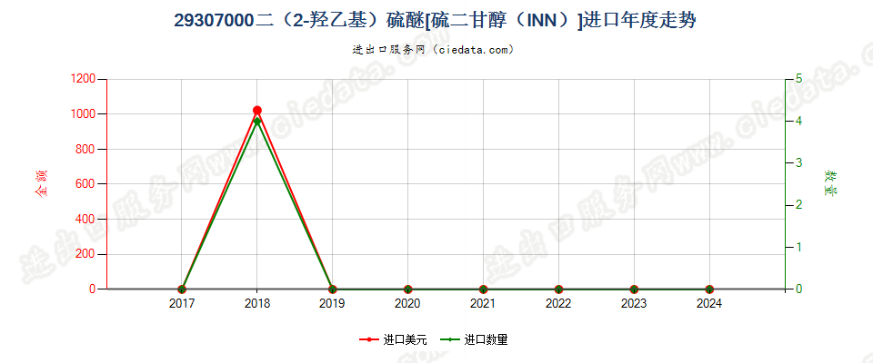 29307000二（2-羟乙基）硫醚[硫二甘醇（INN）]进口年度走势图