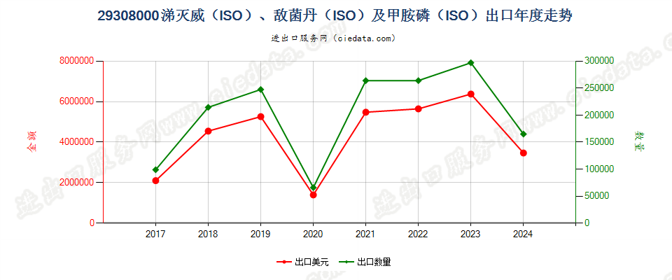 29308000涕灭威（ISO）、敌菌丹（ISO）及甲胺磷（ISO）出口年度走势图