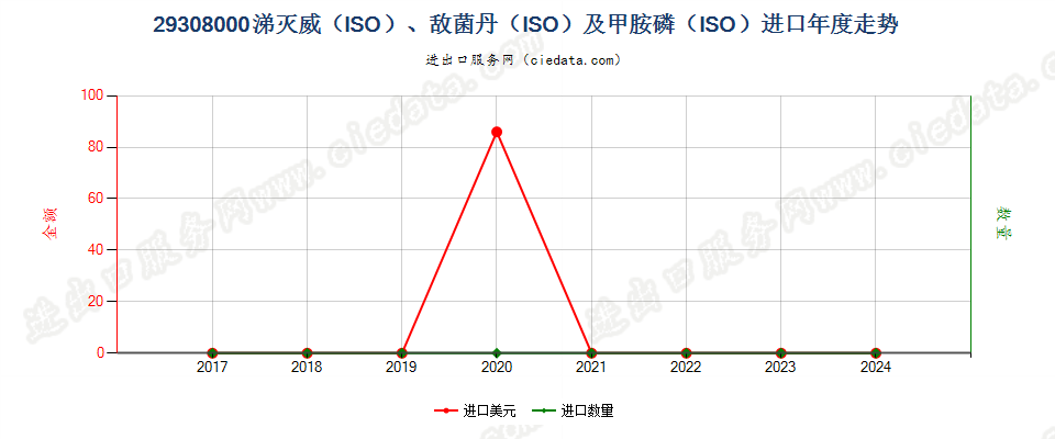 29308000涕灭威（ISO）、敌菌丹（ISO）及甲胺磷（ISO）进口年度走势图