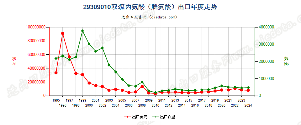 29309010双巯丙氨酸（胱氨酸）出口年度走势图