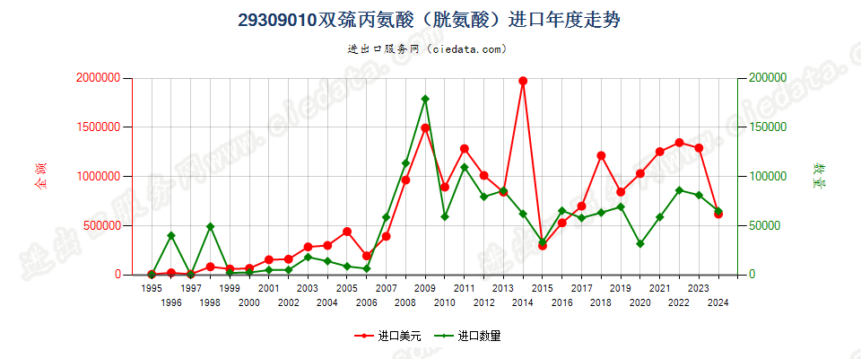 29309010双巯丙氨酸（胱氨酸）进口年度走势图