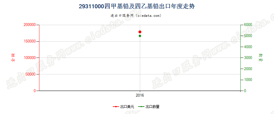 29311000四甲基铅及四乙基铅出口年度走势图