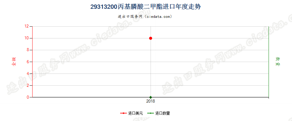 29313200(2022STOP)丙基膦酸二甲酯进口年度走势图