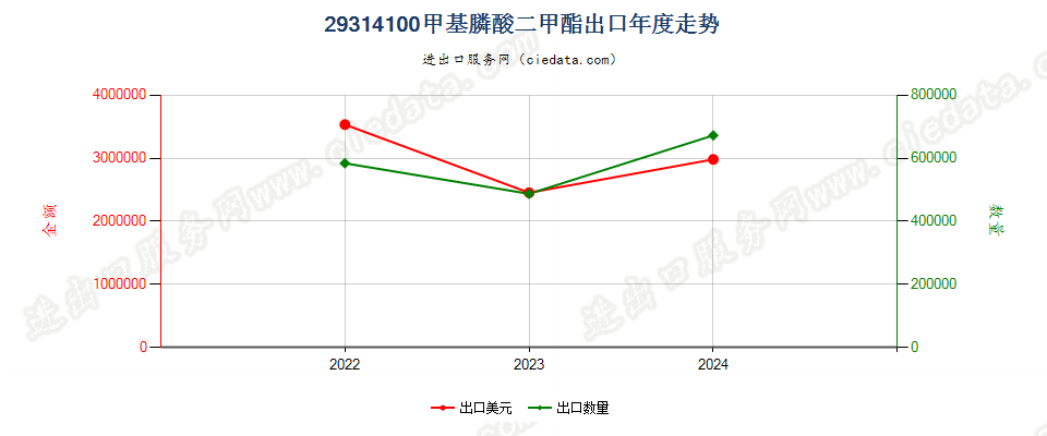 29314100甲基膦酸二甲酯出口年度走势图