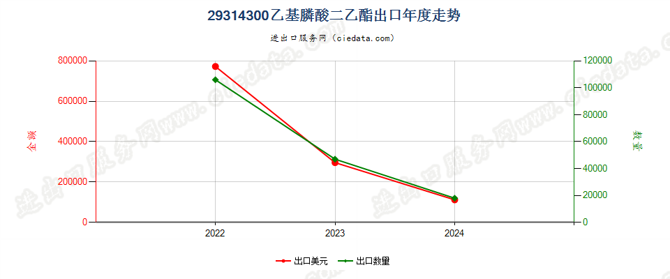 29314300乙基膦酸二乙酯出口年度走势图