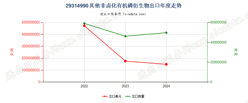 29314990其他非卤化有机磷衍生物出口年度走势图