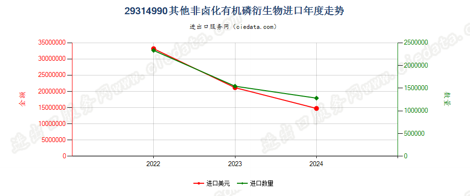 29314990其他非卤化有机磷衍生物进口年度走势图