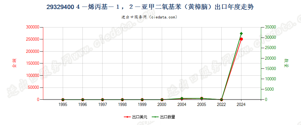 293294004－烯丙基－1，2－亚甲二氧基苯（黄樟脑）出口年度走势图