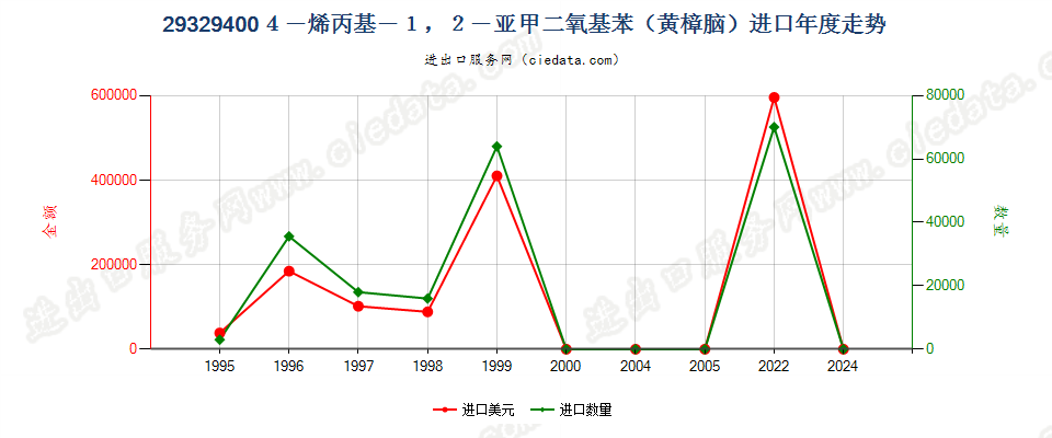 293294004－烯丙基－1，2－亚甲二氧基苯（黄樟脑）进口年度走势图