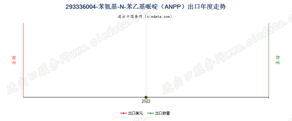 293336004-苯氨基-N-苯乙基哌啶（ANPP）出口年度走势图