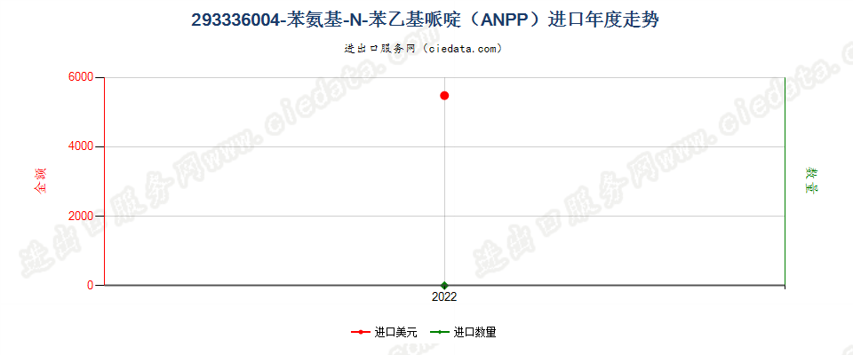 293336004-苯氨基-N-苯乙基哌啶（ANPP）进口年度走势图
