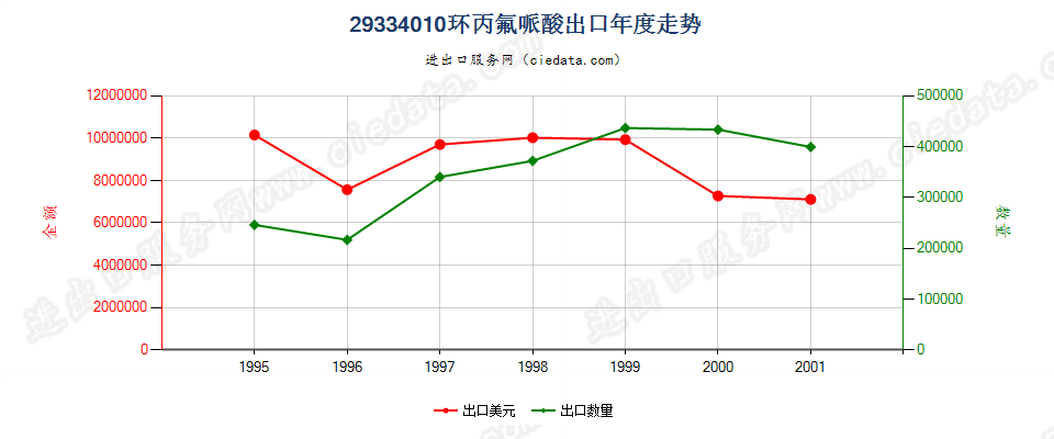 29334010(2004stop)环丙氟哌酸出口年度走势图