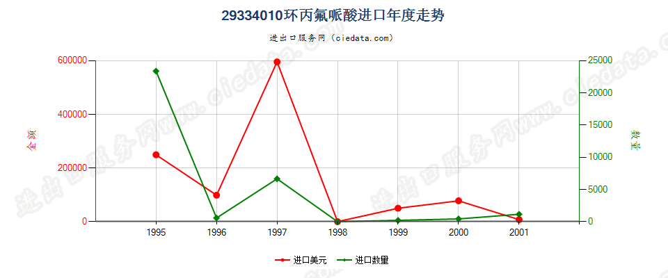 29334010(2004stop)环丙氟哌酸进口年度走势图