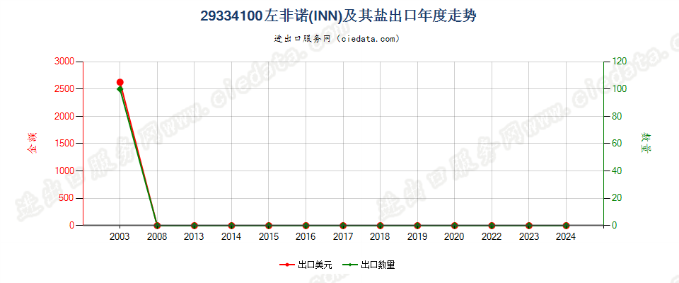 29334100左非诺（INN）及其盐出口年度走势图