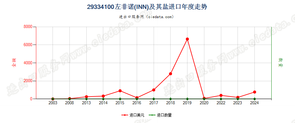 29334100左非诺（INN）及其盐进口年度走势图