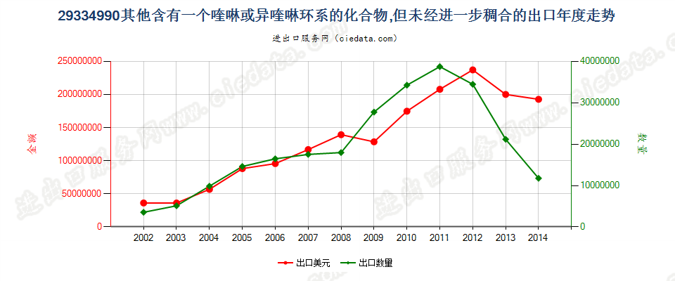 29334990(2015stop)其他含喹琳或异喹啉环系的化合物出口年度走势图