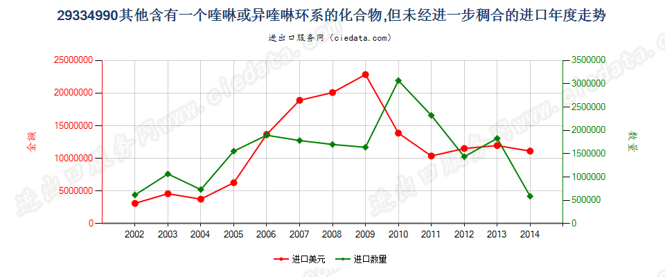 29334990(2015stop)其他含喹琳或异喹啉环系的化合物进口年度走势图