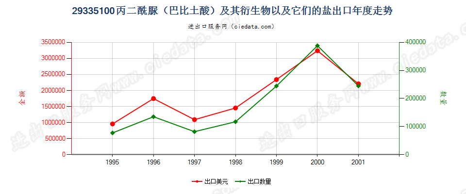 29335100(2004stop)丙二酰脲及其衍生物、盐出口年度走势图