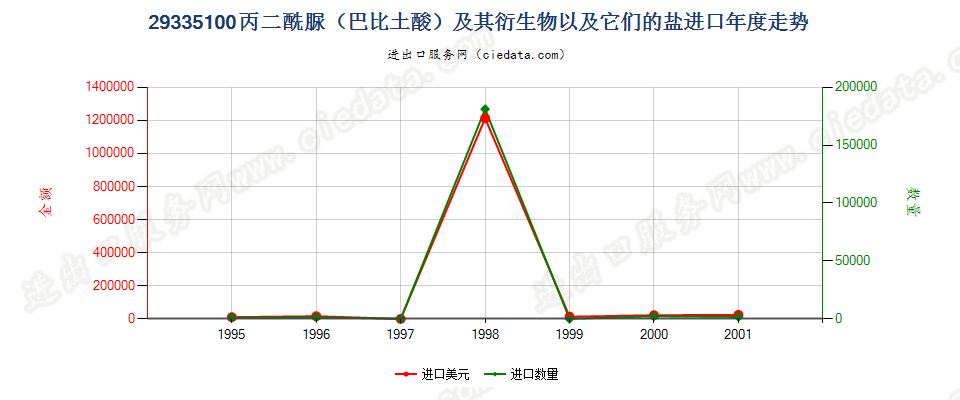 29335100(2004stop)丙二酰脲及其衍生物、盐进口年度走势图