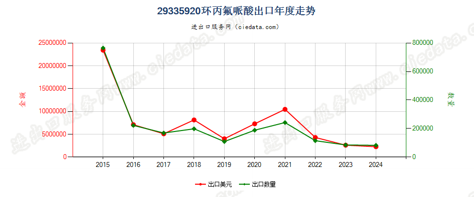 29335920环丙氟哌酸出口年度走势图