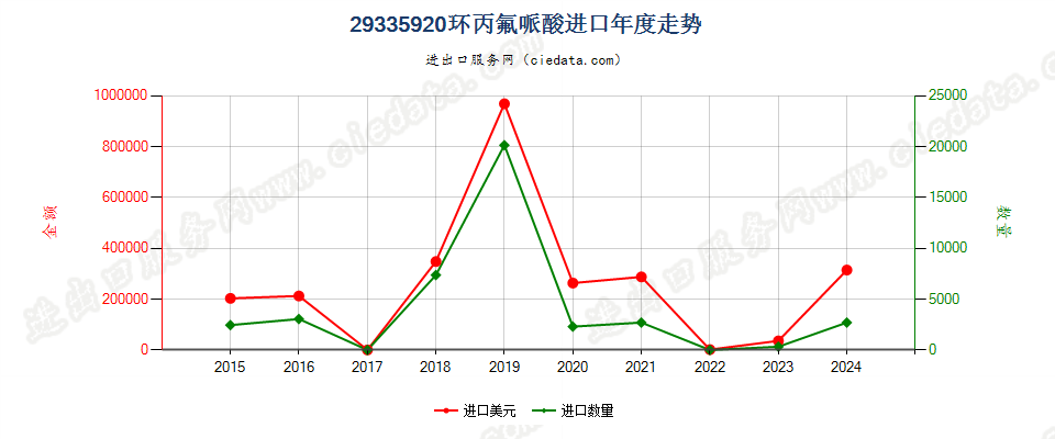 29335920环丙氟哌酸进口年度走势图