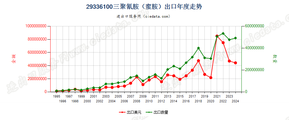 29336100三聚氰胺（蜜胺）出口年度走势图