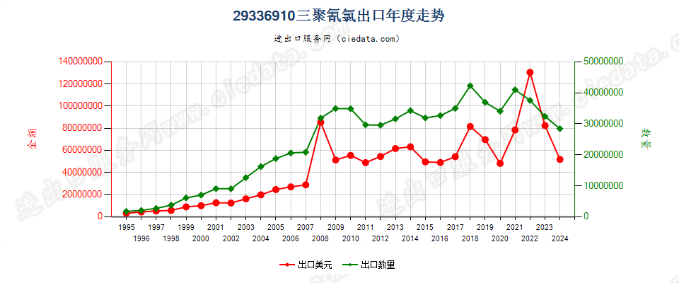 29336910三聚氰氯出口年度走势图