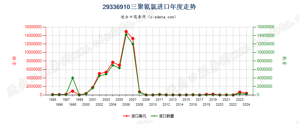 29336910三聚氰氯进口年度走势图