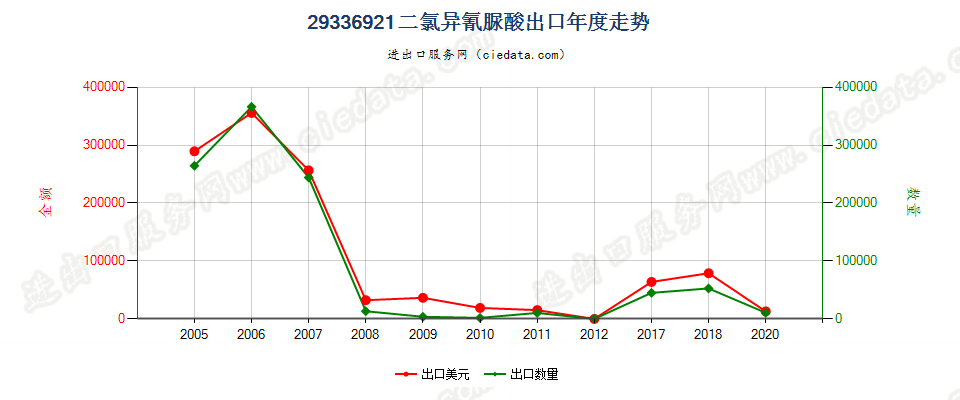 29336921二氯异氰脲酸出口年度走势图