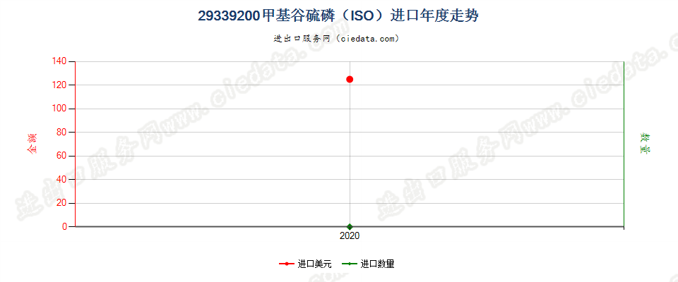 29339200甲基谷硫磷（ISO）进口年度走势图