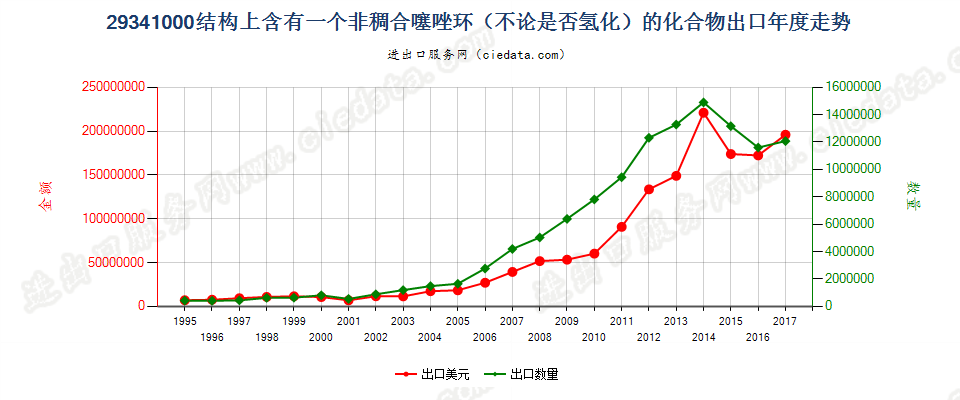 29341000（2018stop）结构上含有非稠合噻唑环的化合物出口年度走势图