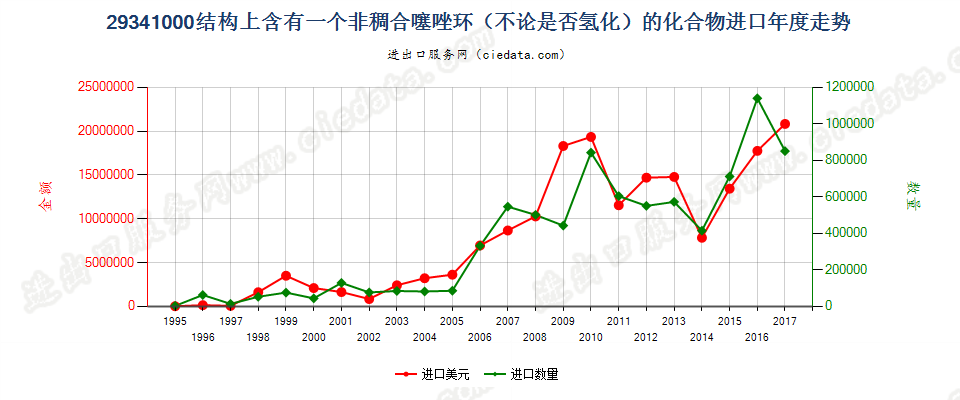 29341000（2018stop）结构上含有非稠合噻唑环的化合物进口年度走势图