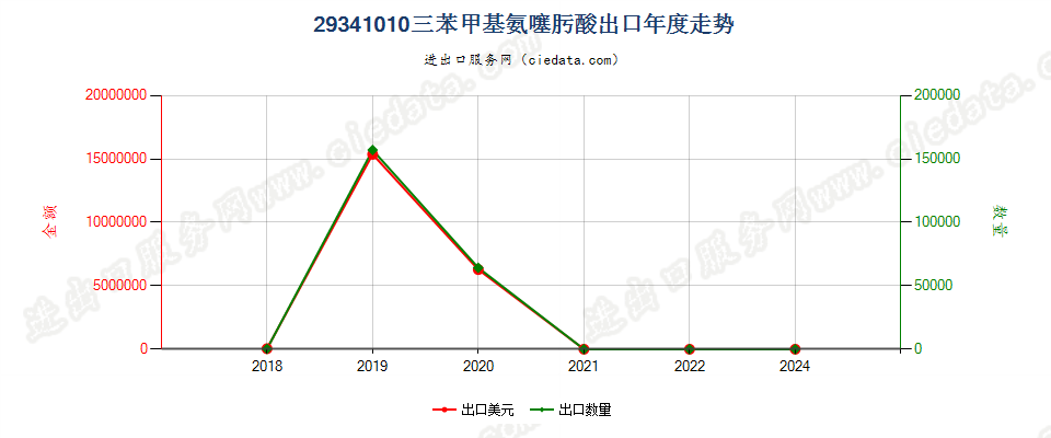 29341010三苯甲基氨噻肟酸出口年度走势图