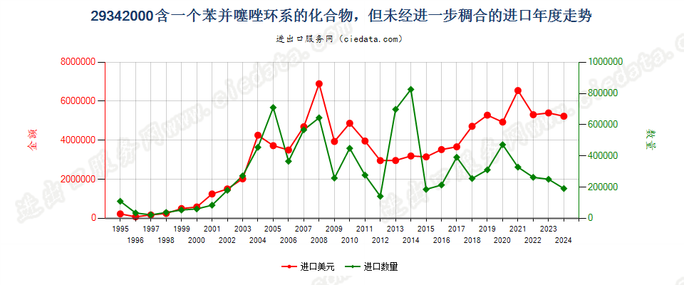 29342000含一个苯并噻唑环系未经进一步稠合的化合物进口年度走势图