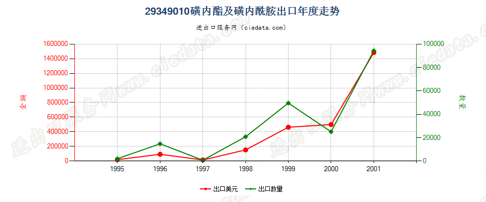 29349010(2004stop)磺内酯及磺内酰胺出口年度走势图