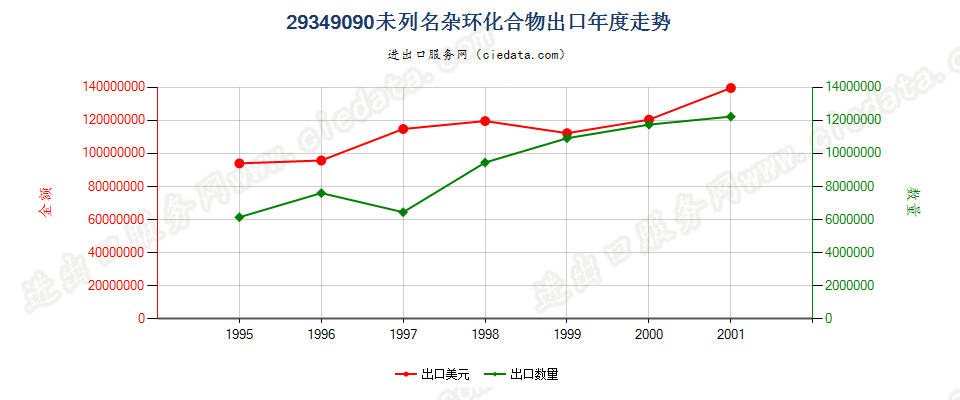 29349090(2004stop)其他杂环化合物出口年度走势图