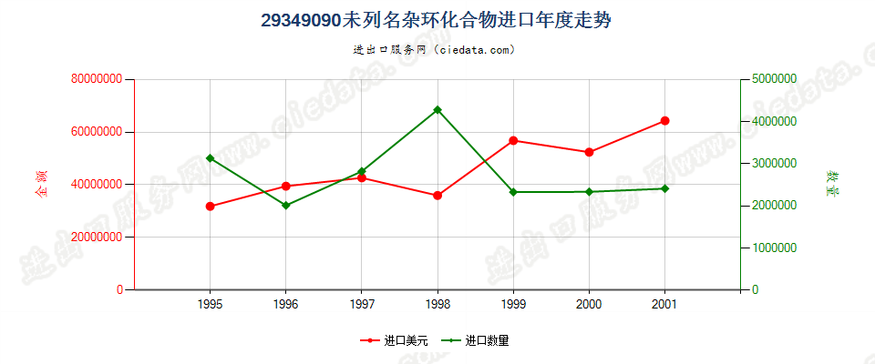 29349090(2004stop)其他杂环化合物进口年度走势图